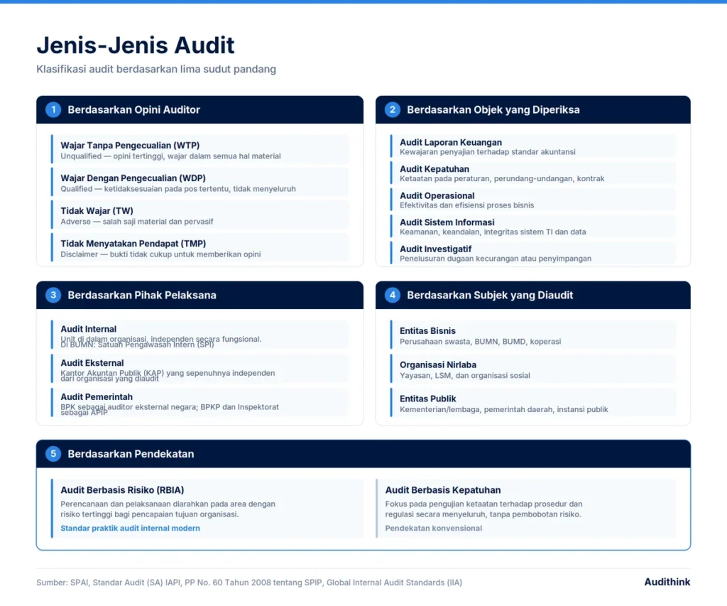 Audit Adalah: Pengertian, Fungsi, Jenis, dan Tahapan Prosesnya 2 jenis Audit