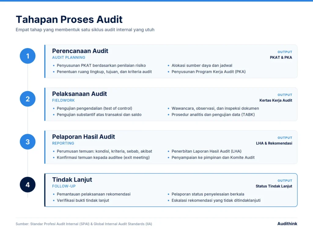 Audit Adalah: Pengertian, Fungsi, Jenis, dan Tahapan Prosesnya 3 tahapan proses audit