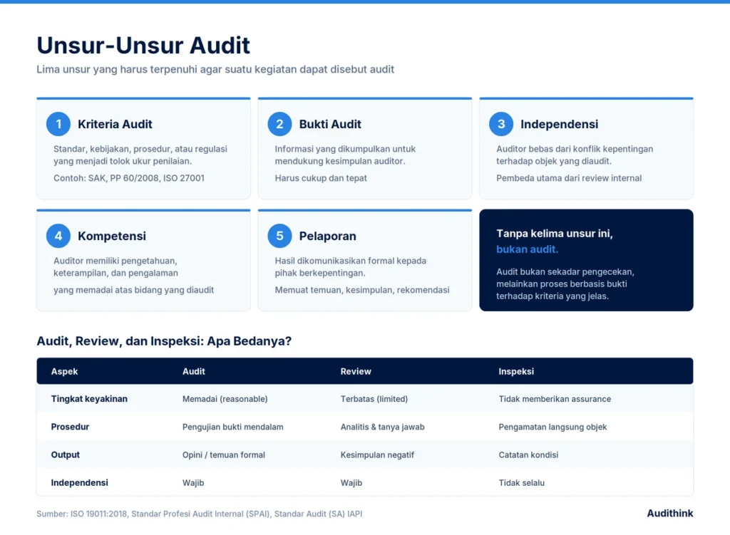 Audit Adalah: Pengertian, Fungsi, Jenis, dan Tahapan Prosesnya 1 unsur-unsur audit