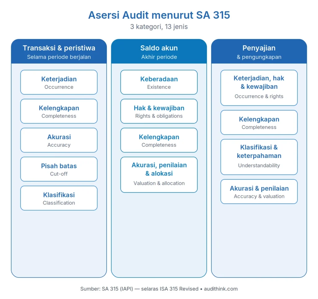 audit assertions according to SA 315
