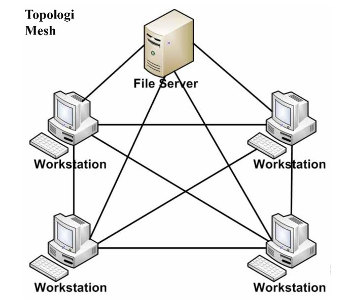 topologi jaringan